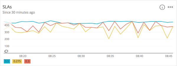 New Relic 渲染的 SLO 边界