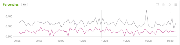 SignalFx 渲染的百分位数