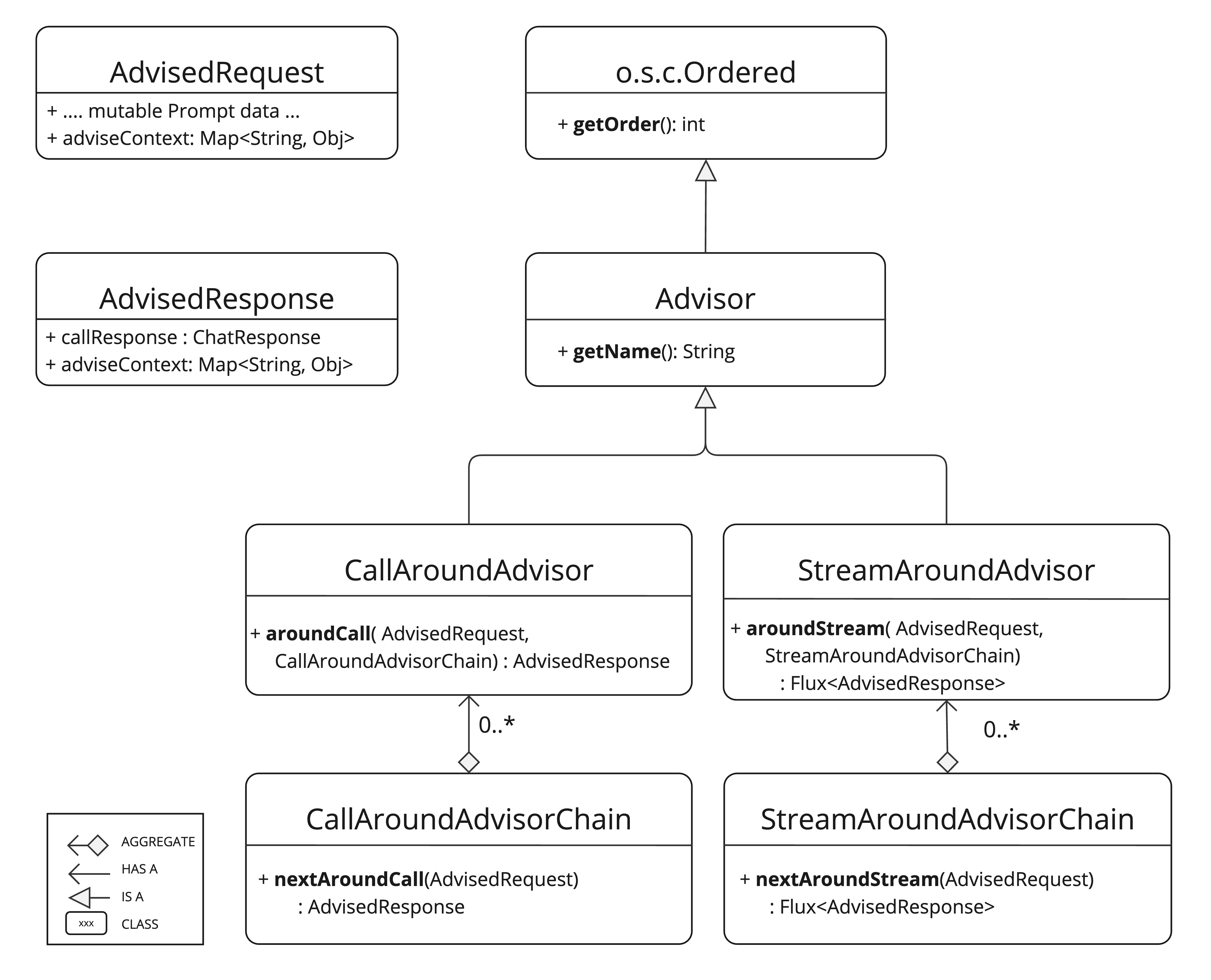 Advisors API 类