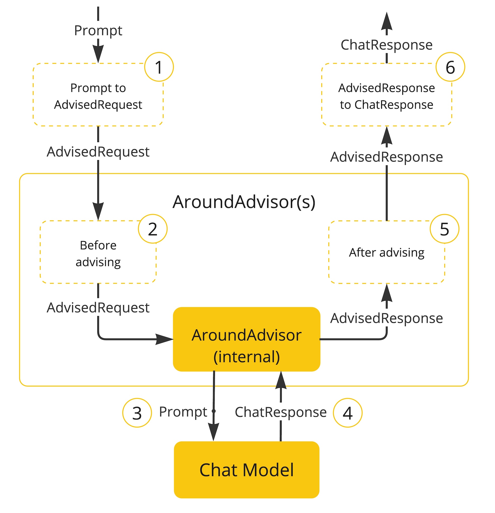 Advisors API 流程图