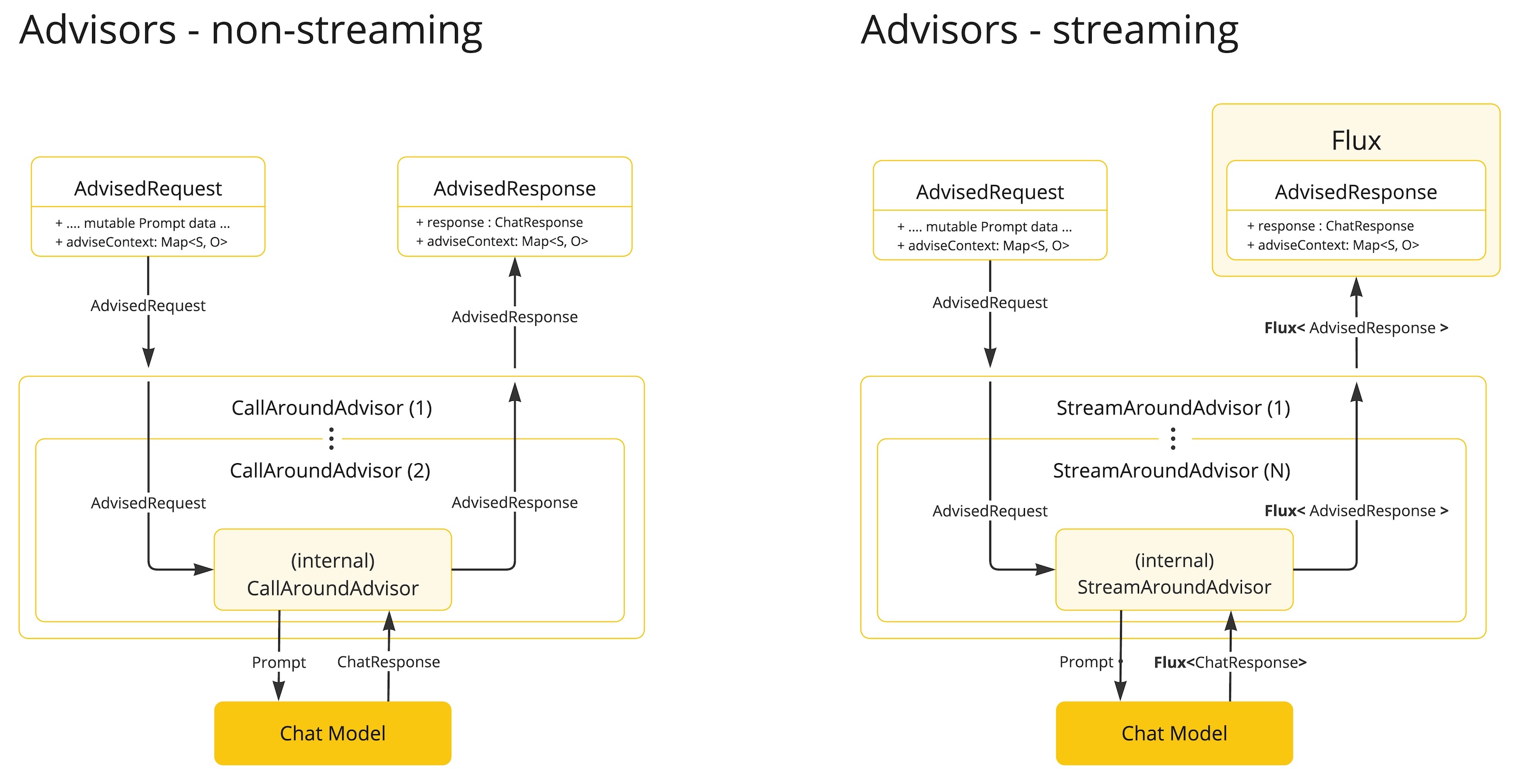 Advisors 流式与非流式流程