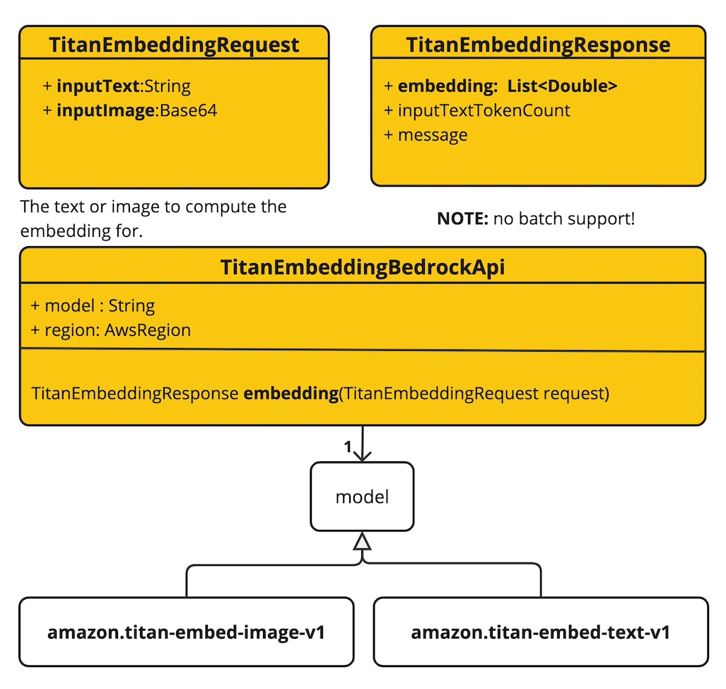 bedrock titan embedding 低级 API