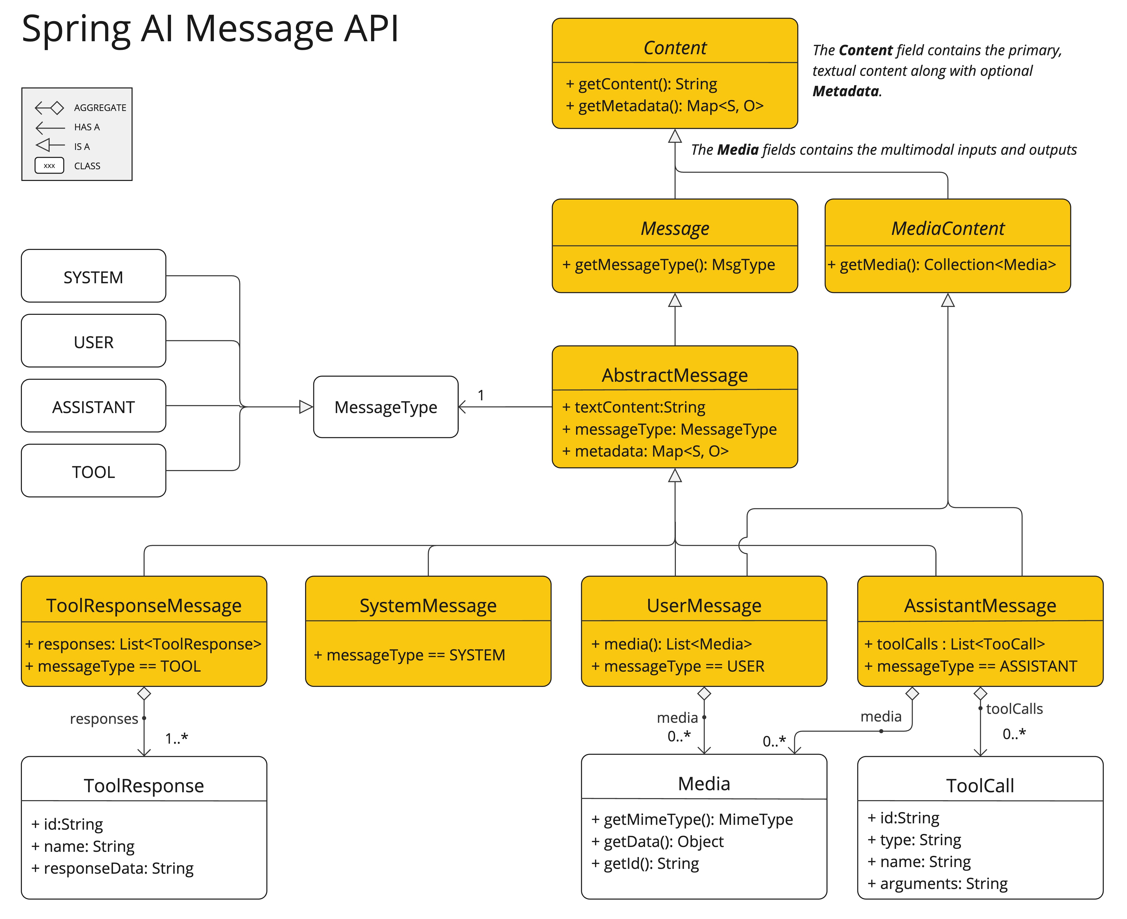 Spring AI 消息 API