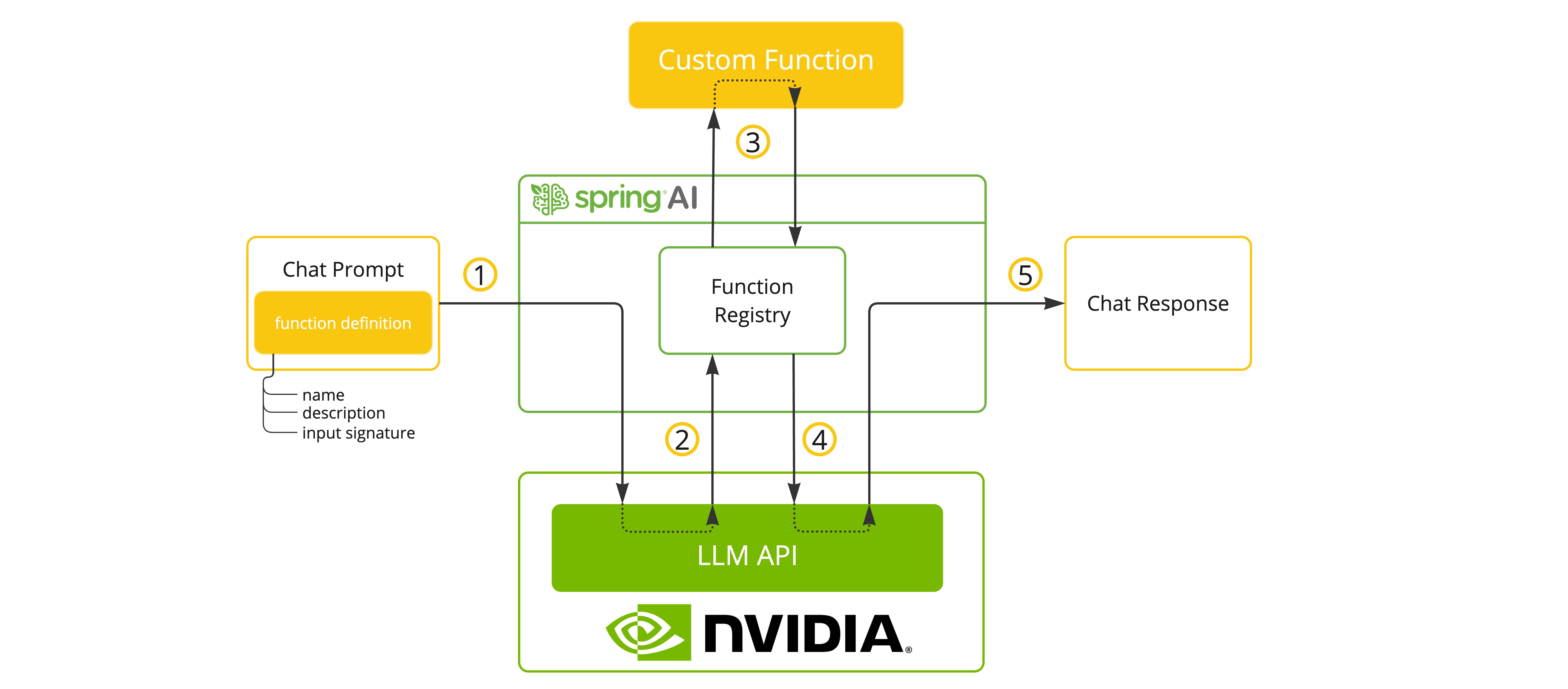 spring ai nvidia 函数调用