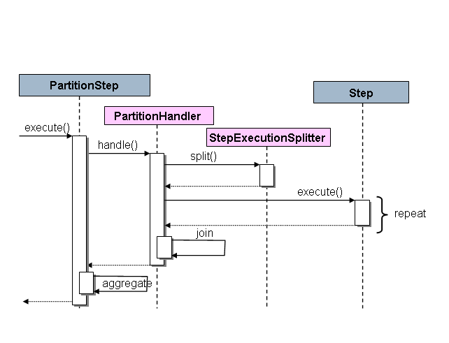 分区 SPI