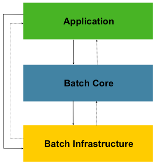 图1.1：Spring Batch分层架构