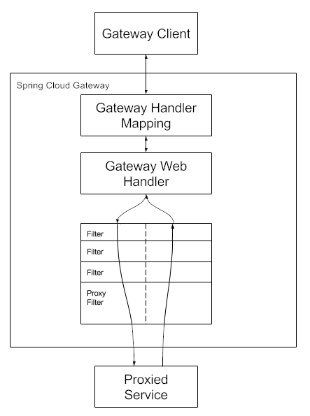 Spring Cloud Gateway 示意图